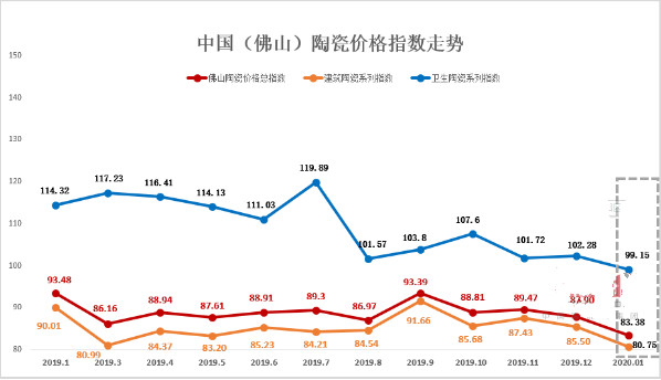 中國陶瓷磚價格指數(shù)最新走勢圖