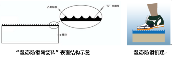 宏陶瓷磚地磚“濕態(tài)防滑陶瓷磚”機理結(jié)構(gòu)圖